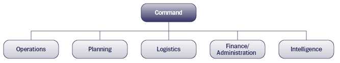 Exhibit 2-1: Basic Functional Structure of an Incident Command System. Illustration of an ICS organization consisting of six major functions: Command above Operations, Planning, Logistics, Finance & Administration, and Intelligence.